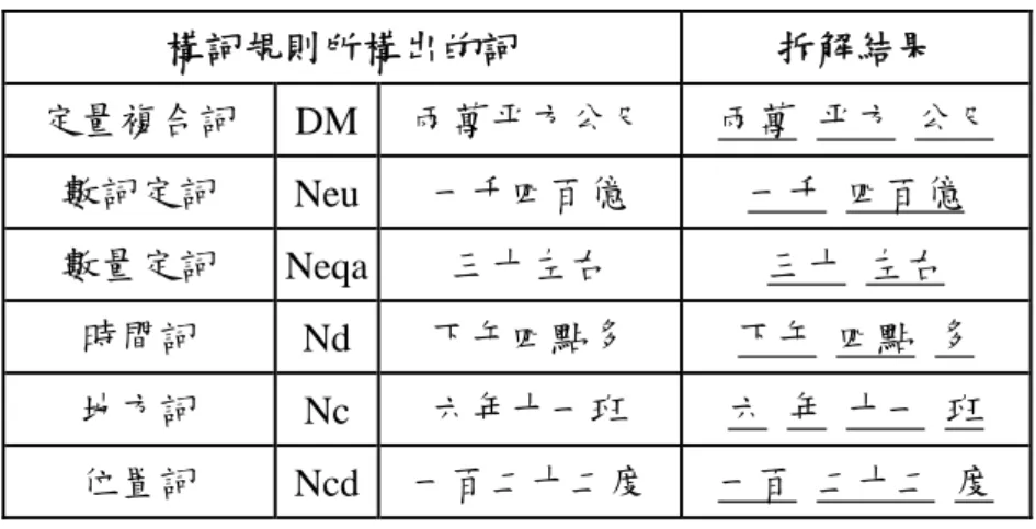 表 3-5  數量複合詞的拆解  構詞規則所構出的詞  拆解結果  定量複合詞  DM  兩萬平方公尺  兩萬  平方  公尺  數詞定詞  Neu 一千四百億  一千  四百億  數量定詞  Neqa 三十左右  三十  左右  時間詞  Nd  下午四點多  下午  四點  多  地方詞  Nc  六年十一班  六  年  十一  班  位置詞  Ncd 一百二十二度  一百  二十二  度  3.2  挑選辨認辭典的 subword 半詞    本研究將人名、詞綴和數量複合詞此三類有句法規則的詞拆解為
