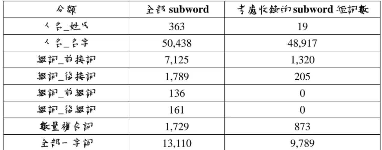 表 3-6  各類詞剩餘 subword 詞條數量  分類  全部 subword  考慮收錄的 subword 短詞數  人名_姓氏  363 19  人名_名字  50,438 48,917  綴詞_前接詞  7,125 1,320  綴詞_後接詞  1,789 205  綴詞_前綴詞  136 0  綴詞_後綴詞  161 0  數量複合詞  1,729 873  全部一字詞  13,110 9,789  3.3  建立含 word 及 subword 的混合式辨認辭典  如先前所述，本研究跳脫傳統式