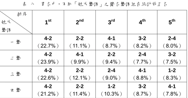 表 八  男名中，不同「姓氏聲調」之雙名聲調組合統計前五名              排序  姓氏  聲調  1 st 2 nd 3 rd 4 th 5 th 一聲  4-2  （22.7%） 2-2  （11.1%） 4-1  （8.7%）  3-2  （8.2%）  2-4  （8.0%） 二聲  4-2  （23.9%） 4-1  （9.9%）  2-2  （9.4%）  2-4  （7.7%）  3-2  （7.5%） 三聲  4-2  （22.6%） 2-2  （12.1%） 2-4  （9.0%