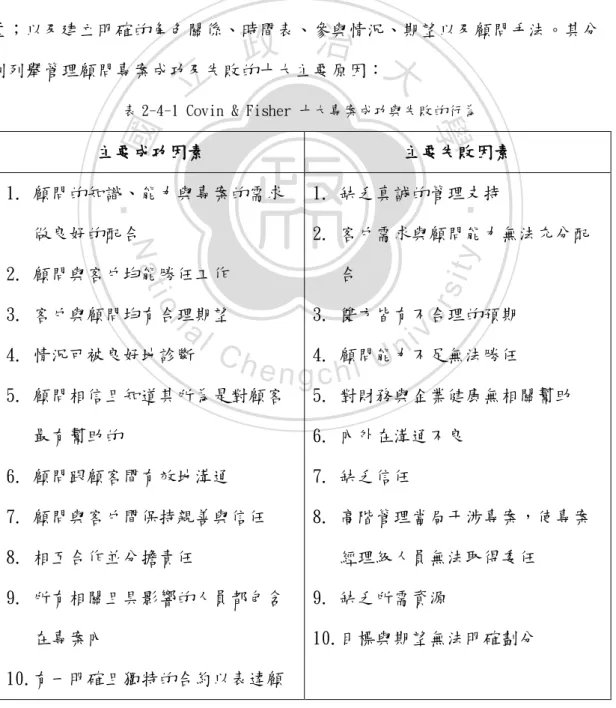 表 2-4-1 Covin &amp; Fisher 十大專案成功與失敗的行為 
