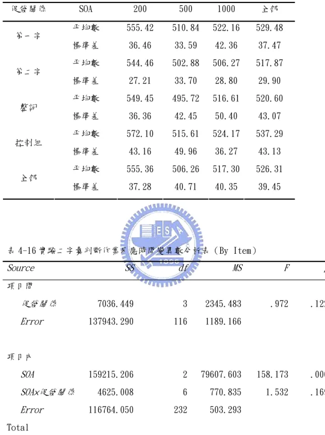 表 4-15 實驗二 字彙判斷作業正確反應之反應時間(ms) （By Item）  促發關係  SOA  200  500  1000  全部  平均數  555.42  510.84  522.16 529.48  第一字  標準差  36.46  33.59  42.36 37.47  平均數  544.46  502.88  506.27 517.87  第二字  標準差  27.21  33.70  28.80 29.90  平均數  549.45  495.72  516.61 520.60  整