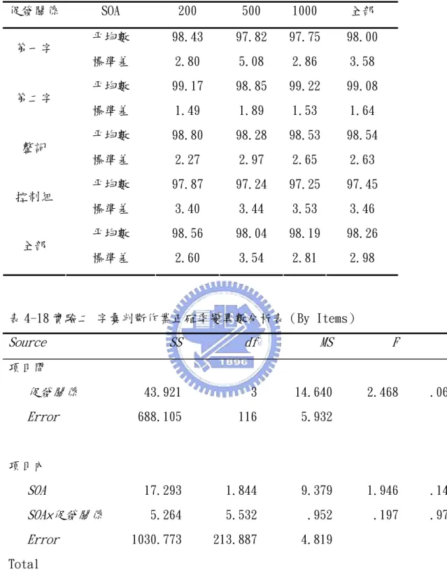 表 4-17 實驗二 字彙判斷作業正確率(%)（By Items）  促發關係  SOA  200  500  1000 全部  平均數  98.43  97.82  97.75 98.00  第一字  標準差  2.80  5.08  2.86 3.58  平均數  99.17  98.85  99.22 99.08  第二字  標準差  1.49  1.89  1.53 1.64  平均數  98.80  98.28  98.53 98.54  整詞  標準差  2.27  2.97  2.65 2.6