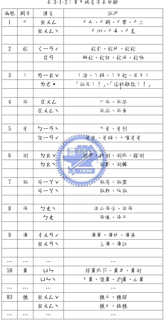 表 3-1-2：常用破音字表節錄  編號  國字  讀音  說明  1  中  ㄓㄨㄥ  中央、中國、中學、中立          ㄓㄨㄥˋ 中的、中毒、中意                  2  乾  ㄑㄧㄢˊ 乾卦、乾坤、乾乾          ㄍㄢ  餅乾、乾杯、乾淨、乾脆                  3  了  ㄌㄧㄠˇ 了結、了解、了不起、受不了          ㄌㄜ․  「做完了！」 、 「這就難怪了！」                  4  供  ㄍㄨㄥ  口供、供給       