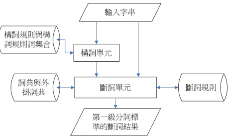 圖 3-2-1：構詞單元在斷詞器中的位置  3.2.1  詞綴構詞規則的建立  中研院提出的中文資訊處理分詞規範當中有詳細的附錄提供“詞綴、接頭 /   接尾詞參考表＂，除了這項資訊之外，我們再輔以清華大學張俊盛教授整理出的 前、後詞綴表務求完整。但這許許多多的詞綴當中，有某些詞綴也符合定量複合 詞的特性，因此在建構詞綴表之前，我們對江振宇的定量複合詞構詞單元瀏覽一 遍，將這些詞綴加進定量複合詞構詞規則當中，加強定量複合詞構詞規則的完整 性。而清華大學張俊盛教授整理出的詞綴表，其中含有許多數詞的詞綴，類似這