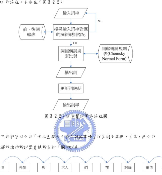 圖 3-2-2：詞綴構詞單元流程圖 