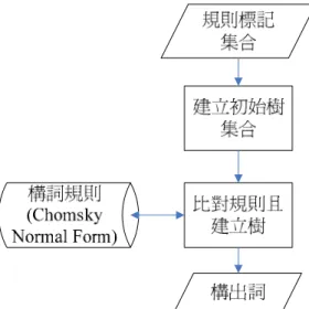 圖 3-2-4：詞綴構詞規則比對流程圖  (2.a)建立初始樹集合：  由於是承襲著斷詞單元的結果，每一個詞皆視為一棵樹，而且詞綴構詞規則是參 考定量複合詞構詞規則，所以我們必須將輸入的規則標記集合，轉為以樹狀結構 表示的資料結構，如下圖 3-2-5：  詞串  規則標記 詞類  老  303  37(VH) 們  401  1 2(Na) 21(Neqb) 圖 3-2-5：建立初始樹集合 
