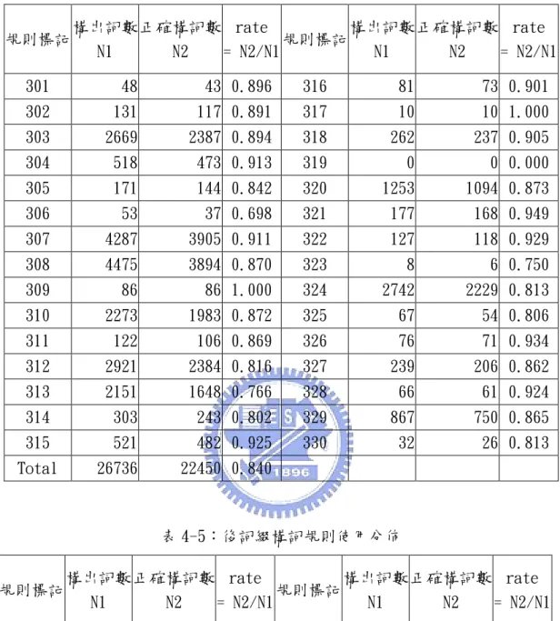 表 4-4：前詞綴構詞規則使用之分佈  構出詞數  N1  正確構詞數N2  rate  = N2/N1 構出詞數N1  正確構詞數 N2  rate  = N2/N1規則標記 規則標記 301  48  43 0.896  316  81 73  0.901  302  131  117 0.891  317  10 10  1.000  303  2669  2387 0.894  318  262 237  0.905  304  518  473 0.913  319  0 0  0.000  30