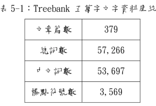 表 5-1：Treebank 五萬字文字資料庫統計  文章 篇數  379 總詞數  57,2 66  中文詞 數 53,6 97  標點符 號數 3,5 69  因為需要觀察的特徵參數有詞類、詞長等，為求正確，因此本語料庫是經 由人工斷詞並 記詞類後 利用 自動 頓 型 頓標記。 而標記的停頓類型 採用中研院所提出的六種停頓標記[12]，包括： 0、B1、B2-1、 B2-2、B3 及 B 中 hig y-coupl 音節邊界，B1 代 音節 邊界，B2-1 代 可 prosodic word(PW)邊界