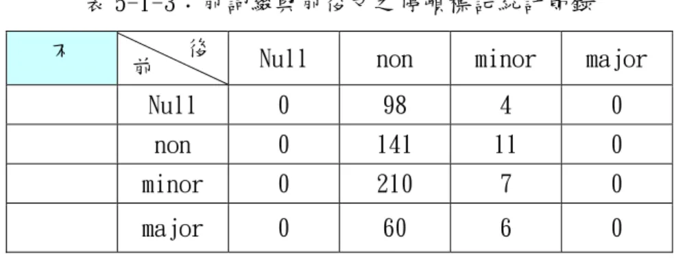 表 5-1-3：前詞綴與前後文之停頓標記統計節錄  不  Null  non  minor  major 