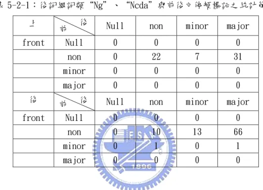 表 5-2-1：後詞綴詞類“Ng＂、“Ncda＂與前後文停頓標記之統計節錄  上     Null  non  minor  major 