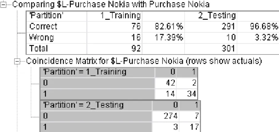 圖 4-13  手機品牌 Nokia  購買意願模型增益曲線圖 