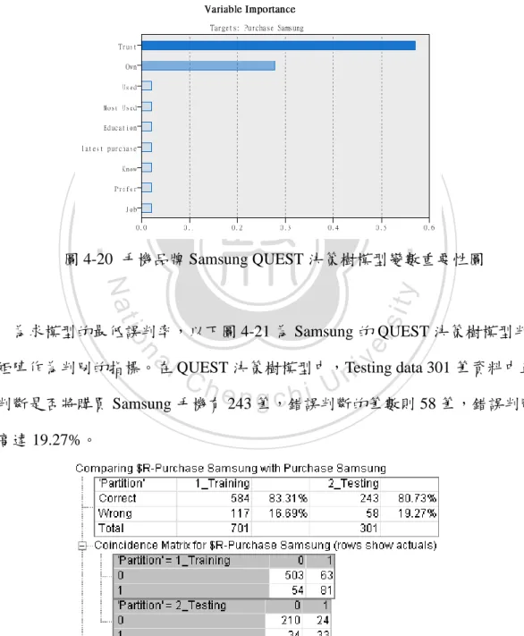 圖 4-21  手機品牌 Samsung QUEST 決策樹模型判別矩陣圖 