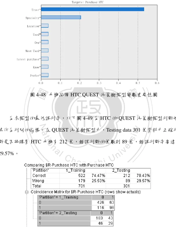 圖 4-49  手機品牌 HTC QUEST 決策樹模型判別矩陣圖 
