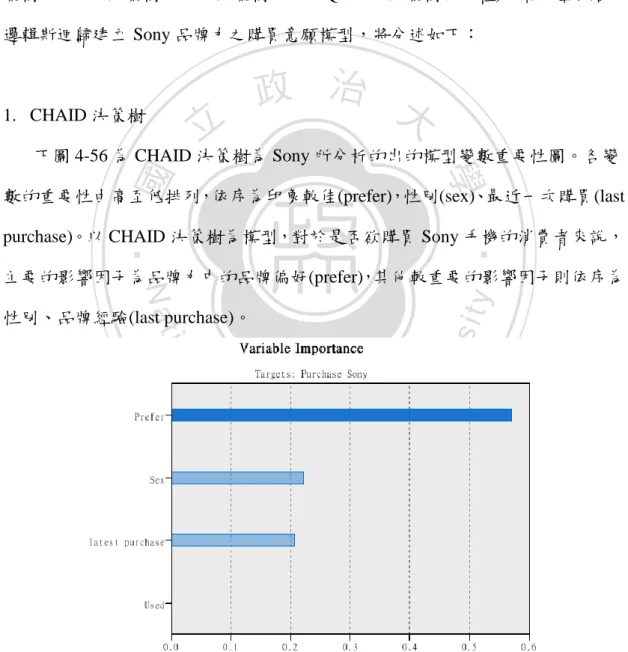 圖 4-56  手機品牌 Sony CHAID 決策樹模型變數重要性圖 