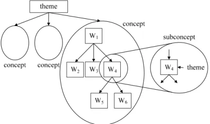 Fig. 3.2 Definition of Concept and Subconcept in C-L Structure 