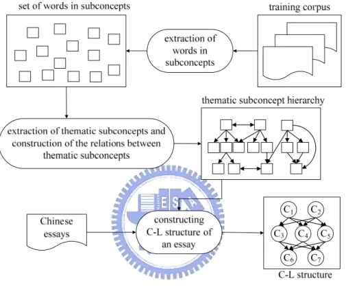 Fig. 3.3 Design for Extracting Concepts in C-L Structure 