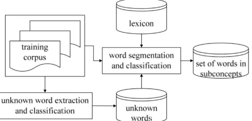 Fig. 3.4 Methods for Achieving Set of Words in Subconcepts 
