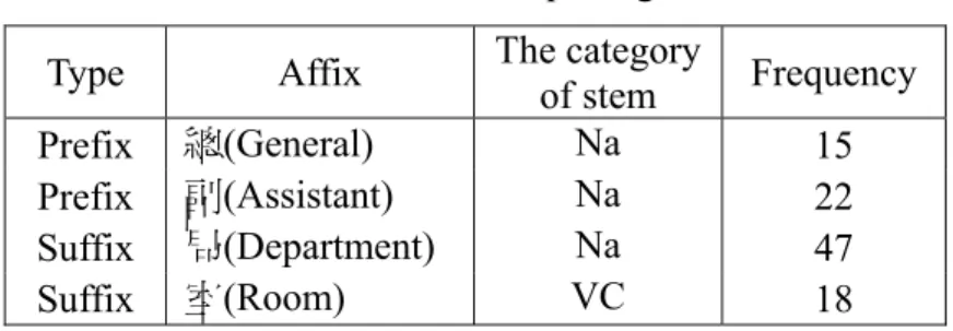 Table 3.1 Part of the Morphological Rule Base 