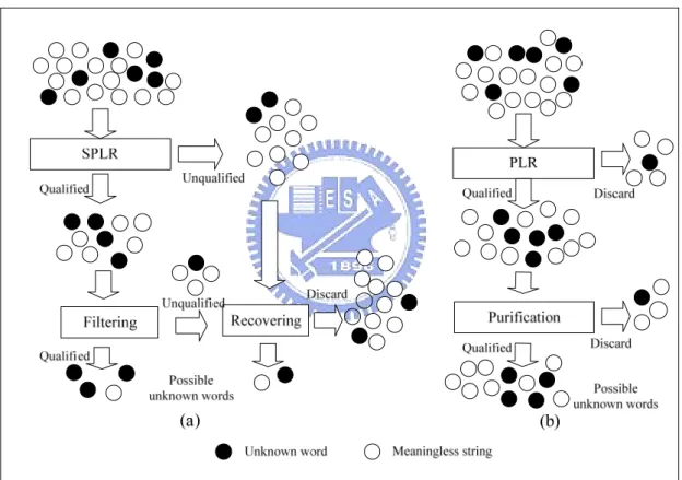 Fig. 3.6 shows how the PLR and SPLR procedures affect the performance of the  extraction methods