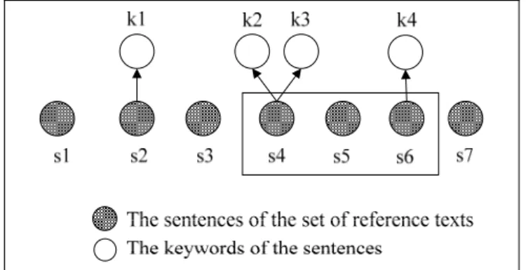 Fig. 3.7 An Example for Estimating Association among Words 