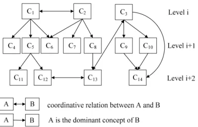 Fig. 3.8 Part of a Thematic Subtopic Hierarchy 