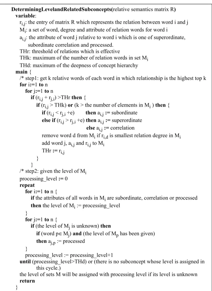 Fig. 3.9 Algorithm for Determining the Levels of Subconcepts  DeterminingLevelandRelatedSubconcepts(relative semantics matrix R) 
