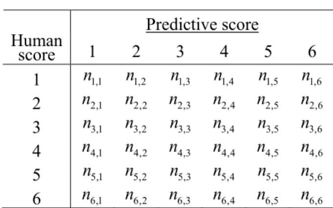 Table 4.1 A Performance Table  Predictive score  Human  score  1 2 3 4 5 6  1  n 1,1 n 1,2 n 1,3 n 1,4 n 1,5 n 1,6 2  n 2,1 n 2,2 n 2,3 n 2,4 n 2,5 n 2,6 3  n 3,1 n 3,2 n 3,3 n 3,4 n 3,5 n 3,6 4  n 4,1 n 4,2 n 4,3 n 4,4 n 4,5 n 4,6 5  n 5,1 n 5,2 n 5,3 n 5