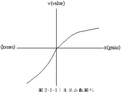 圖 2-1-1：價值函數圖形 