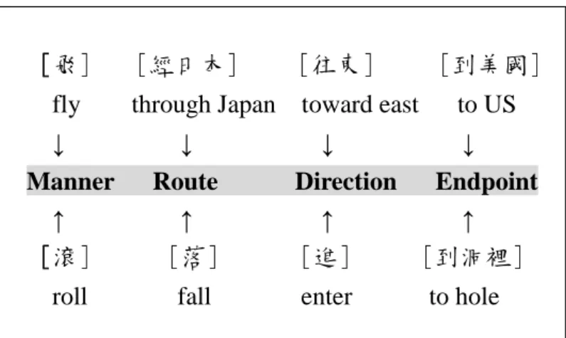 Figure 1. The mapping between semantic participant roles and serial verb morphemes  (Liu et al