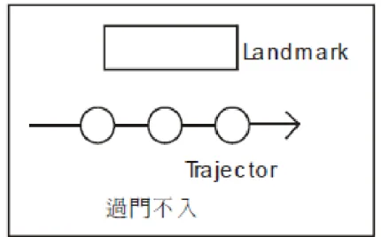 Figure 3. Variant of the central schema for guò  過  (Wang 2002) 