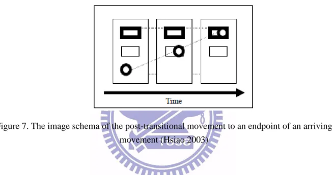 Figure 7. The image schema of the post-transitional movement to an endpoint of an arriving  movement (Hsiao 2003) 
