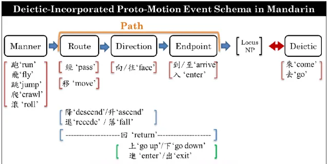 Figure 8.Deictic-Incorporated Proto-Motion Event Schema in Madarin (Liu et al 2012a) 