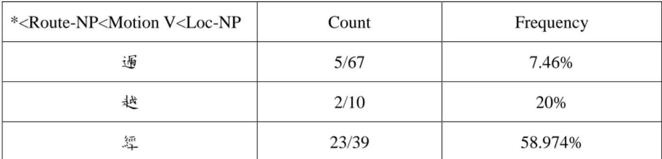 Table 2. The frequency of guò 過, yuè 越, jīng 經 occurring in Pattern 2 in sinica corpus 