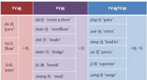 Table 3. The verbs that cannot combine with jīng 經/yuè 越 