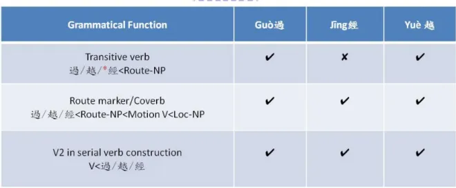 Table 4 The grammatical function of guò 過/yuè 越/jīng 經 in the three common patterns 