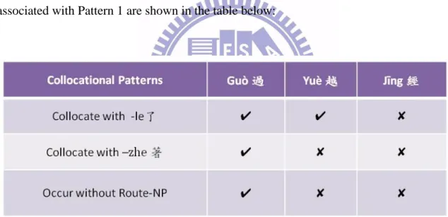 Table 5 The collocational patterns associated with Pattern 1 