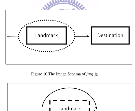 Figure 10.The Image Schema of jīng 經 