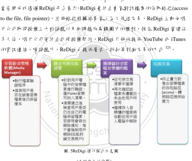 圖  5ReDigi 運作模式示意圖  (本研究自行繪製) 