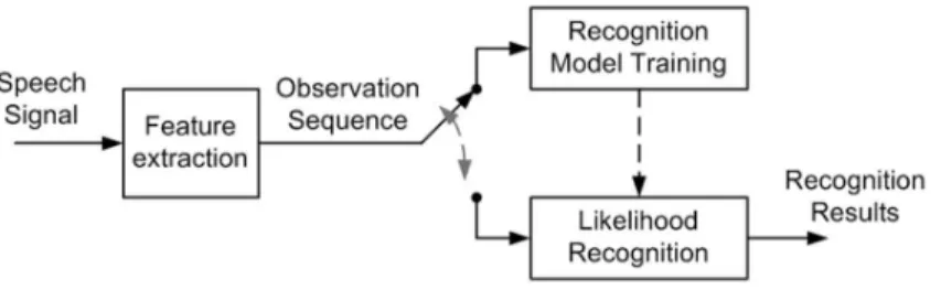 Figure 1.1: Structure of a speech recognition system based on HMM models.