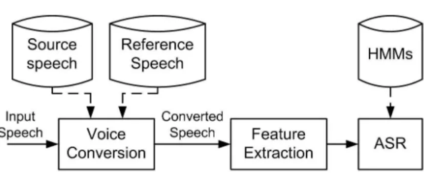 Figure 1.3: Speaker adaptation approach using voice conversion for HMM-based ASR.