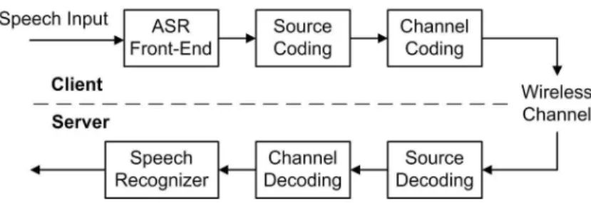 Figure 2.1: Block diagram of a DSR system.