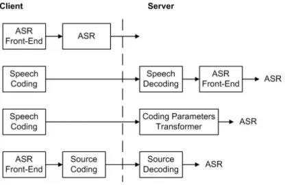 Figure 2.2: Block diagram of the different approaches for DSR.