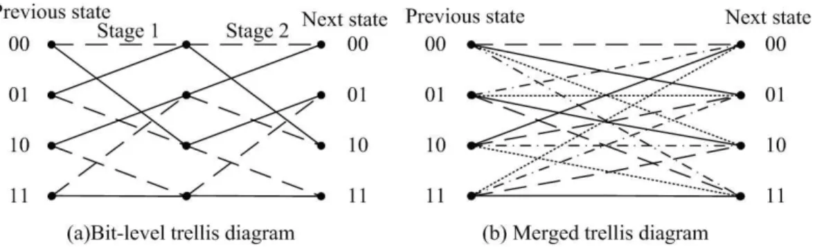 Figure 3.2: Trellis diagrams used for (a) the encoder and (b) the MAP decoder.