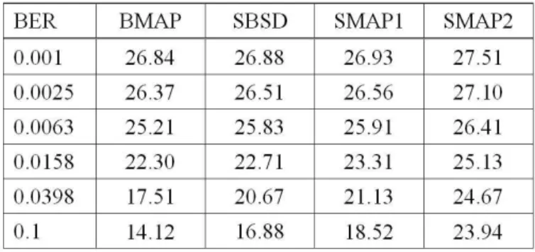 Table 3.2: SNR(dB) performance for various decoders on a Gilbert channel.