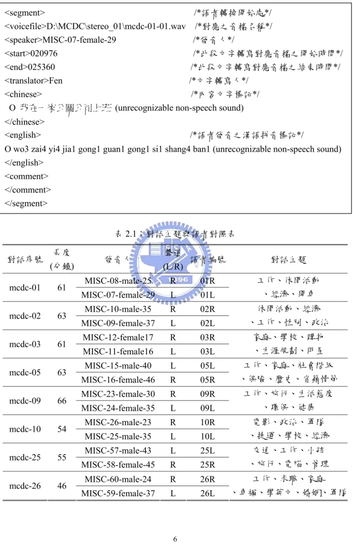 表 2.1：對話主題與語者對照表  對話序號  長度 (分鐘)  發音人  聲道 (L/R) 語者編號 對話主題  MISC-08-male-25 R  01R  mcdc-01 61  MISC-07-female-29 L 01L  工作、休閒活動 、經濟、開車  MISC-10-male-35 R  02R  mcdc-02 63  MISC-09-female-37 L 02L  休閒活動、經濟  、工作、性別、政治  MISC-12-female17 R 03R  mcdc-03 61  MISC