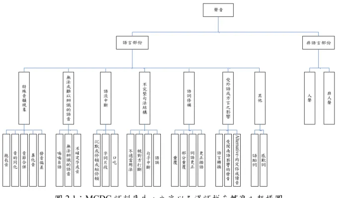 圖 2.1：MCDC 語料庫中，文字以及漢語拼音轉寫之架構圖  2.1.2 語音資料  MCDC 語料庫在收錄時以取樣率 48KHz 之音檔錄製，並且將兩位發音人之語料分別錄 於左右聲道，在本研究中將每組對話語料之左右聲道抽取，並轉換為兩個單聲道之音檔，分 別為對話中兩位語者之語料，並且將其取樣頻率下降至 16KHz，再利用每一段落相對應之開 始及結束時間作切割，經由以上處理後產生 7,085 段音檔將作為本研究所使用之語料。  2.2 自發性語音特性之簡介  自發性語音之語句不如朗讀式語音，有一完整之句法
