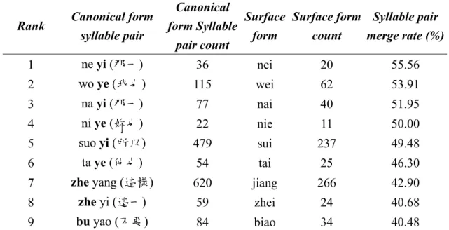 表 3.6：經由 ASR 歸納之常見音節合併現象，其中粗體為被刪除之音節，syllable pair merge rate 即為此種 canonical form 的狀況下，出現此種 surface form 之機率 