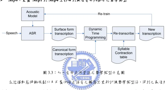 圖 3.3：加入音節合併資訊之聲學模型示意圖  在經過動態時軸規劃以及反覆的修正語音之轉寫並重新訓練聲學模型後，得到之最佳辨 識率如圖 3.4 所示，辨識率提升 1.32%，刪除型錯誤也明顯的下降，但值得注意的是，由於 在本研究之目標為獲得ㄧ個較符合實際語音訊號之聲學模型，但標準型態之文字轉寫並不符 合實際語音訊號，因此正確答案於本研究中也作了重新轉寫的動作，可以發現聲學模型改進 的原因大部分是因為修改了正確答案，而使刪除型錯誤增加以及插入型錯誤減少，進而增加 辨識率，表示音節合併的資訊在聲學模型上並無有效