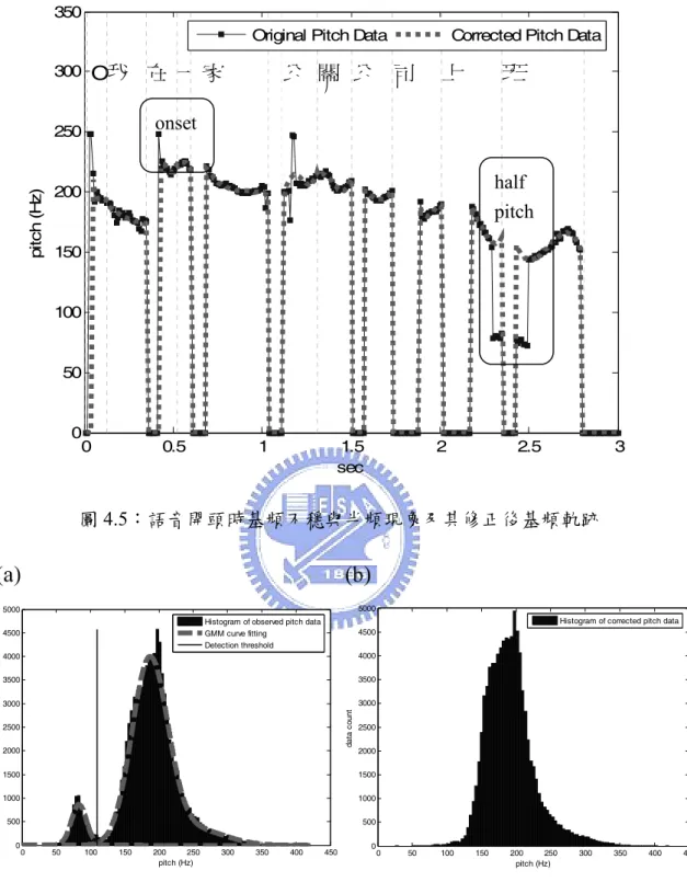圖 4.5：語音開頭時基頻不穩與半頻現象及其修正後基頻軌跡  0 50 100 150 200 250 300 350 400 4500500100015002000250030003500400045005000 pitch (Hz)data count