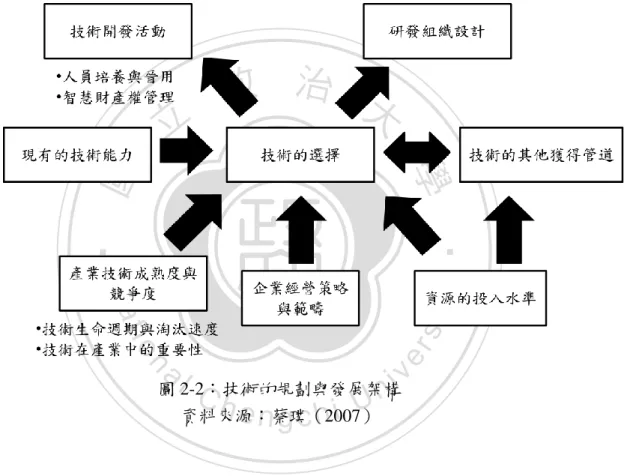 圖 2-2：技術的規劃與發展架構  資料來源：蔡璞（2007） 